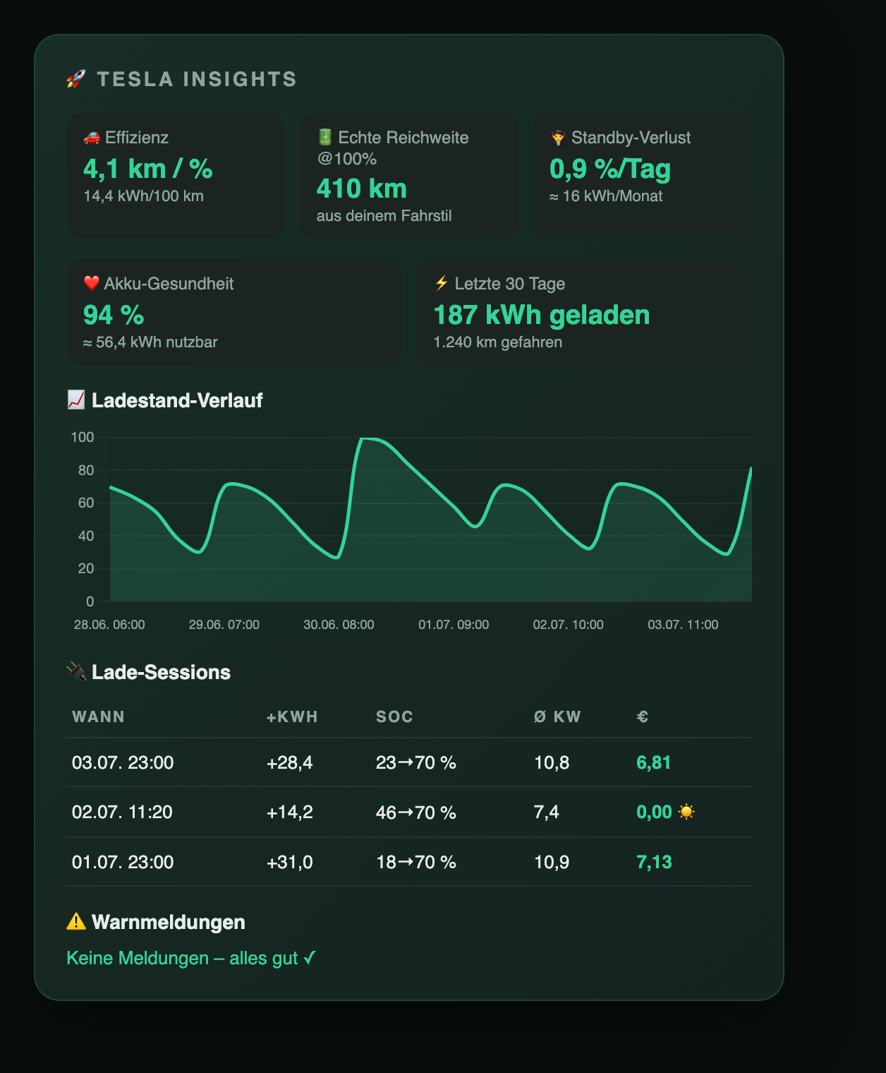 Tesla Insights: Effizienz, echte Reichweite, Standby-Verlust, Akku-Gesundheit und Lade-Sessions mit Kosten